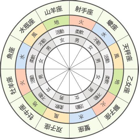 星座 火水土風|占星術（ホロスコープ）の4区分！4つの元素 [火・地。